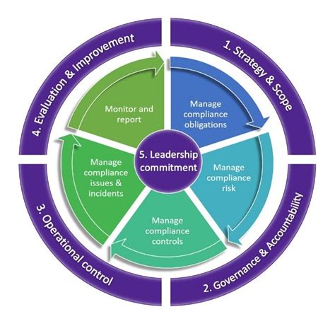 Compliance Framework .